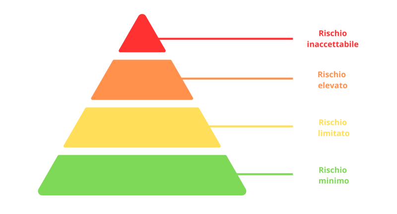 Piramide del Rischio AI